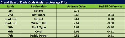 darts odds comparison